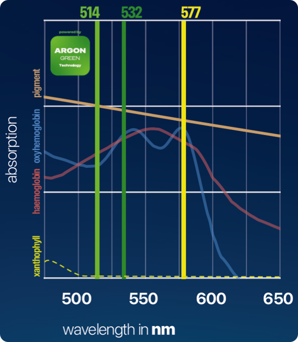 Absorption of ArgonGreen compared to KTP and Yellow