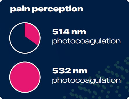Pain reception - less pain with 514 nm